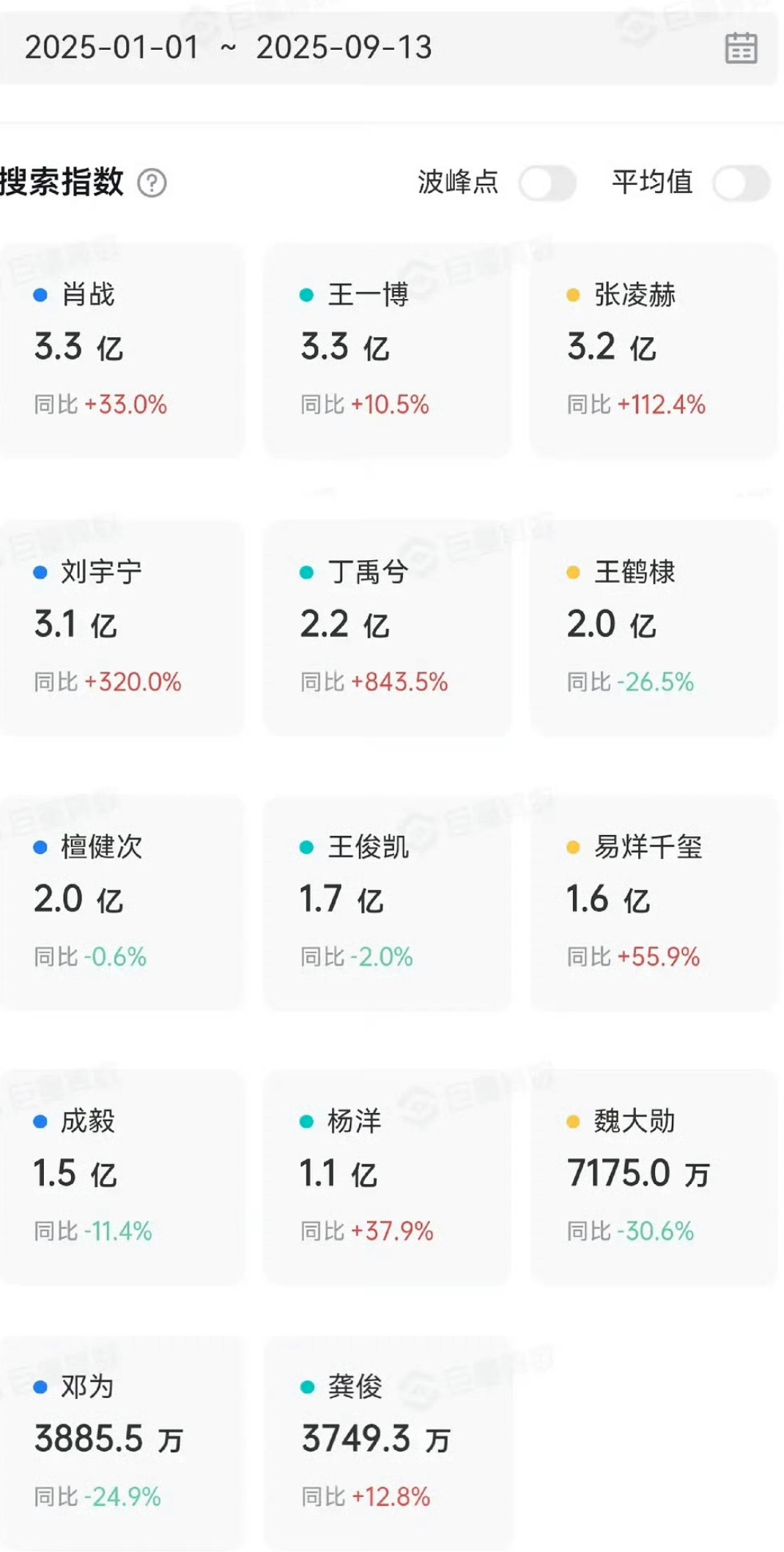 男流量以及女流量今年抖搜索指数来了 ​​​