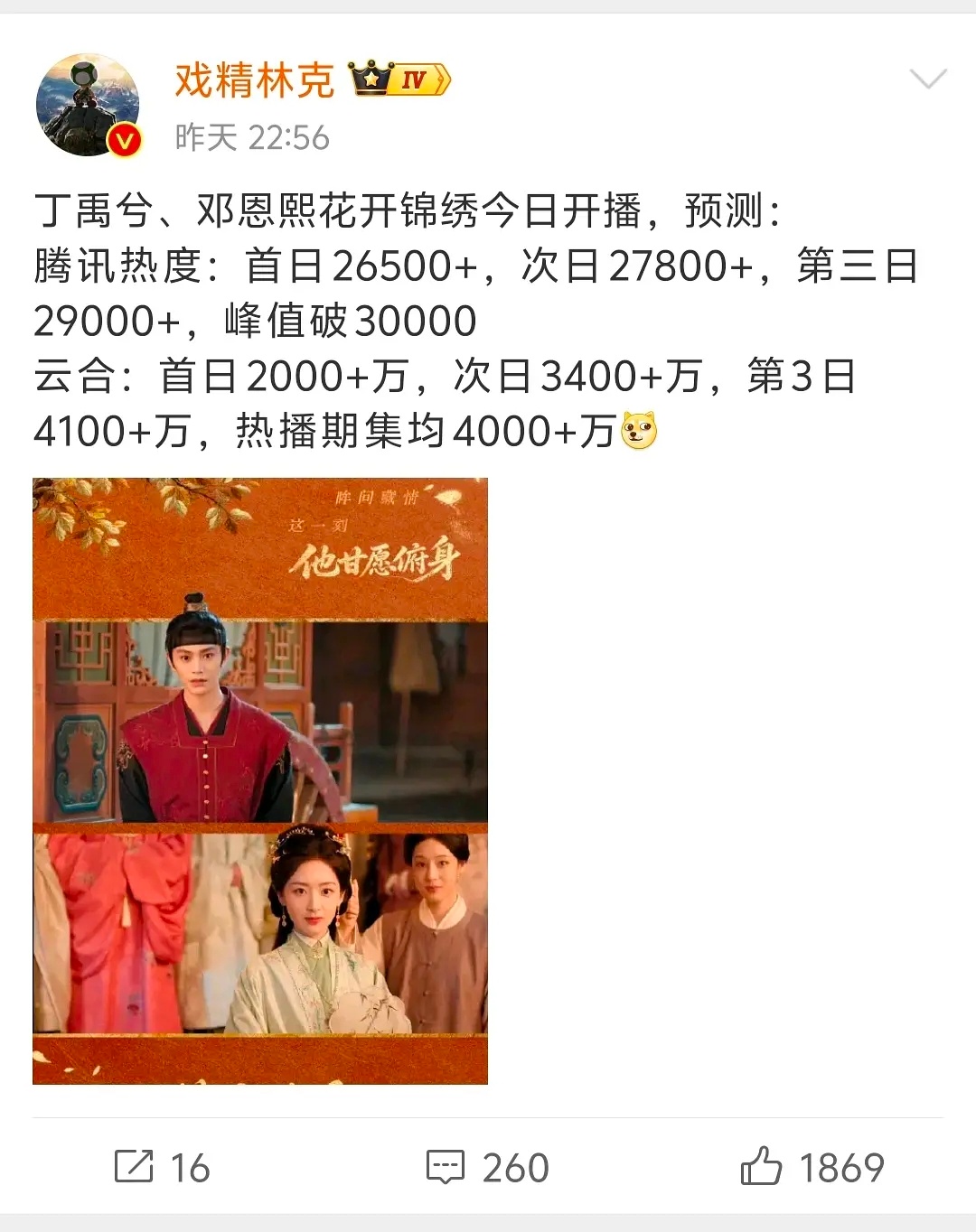 花开锦绣首日热度只有23600+邓科许愿的3万看来很遥远啊去年丁丝刷屏吹一人单扛