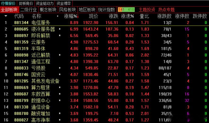 收盘，沪指涨0.77%，深成指涨1.62%，创业板指涨2.23%，北证50指数涨