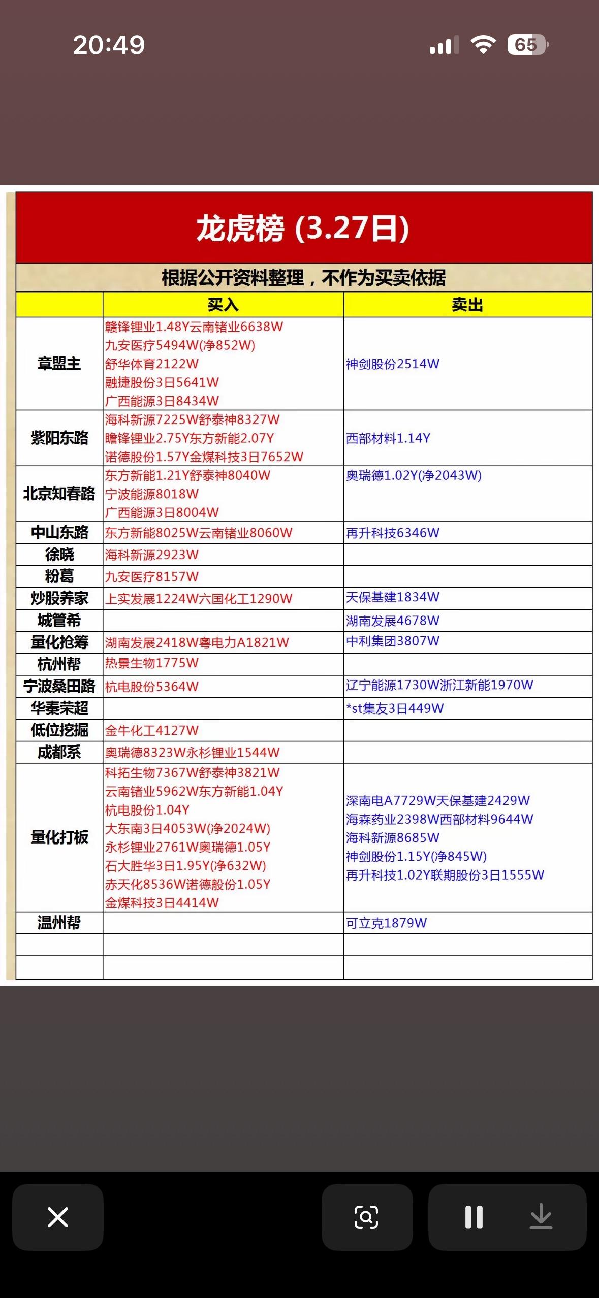 3月27日龙虎榜游资大佬都买了什么

3月27日龙虎榜，神创股份以2514W强势