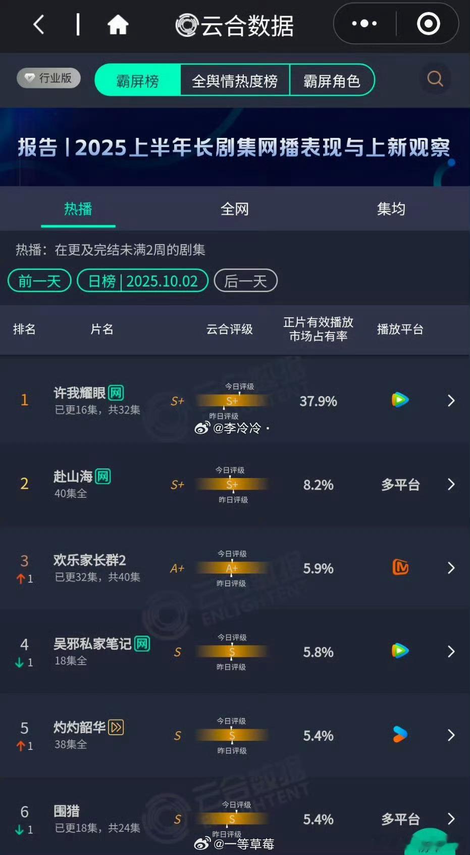 许我耀眼许妍海外角色热度登顶🎉海鹅带着新鲜的WeTV九月角色热榜来啦！赵露思许
