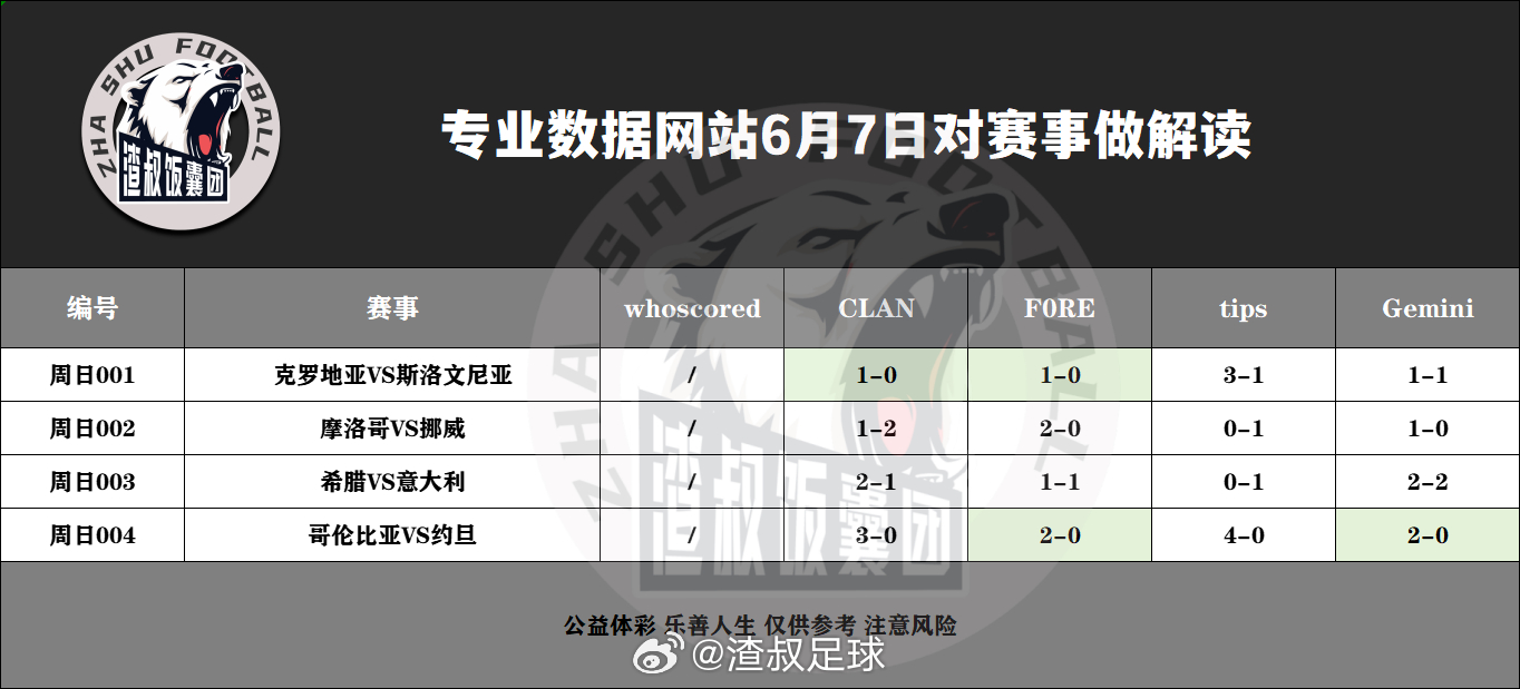 6月7日专业数据网站对赛事做解读克罗地亚VS斯洛文尼亚,比分1-0摩洛哥VS挪威