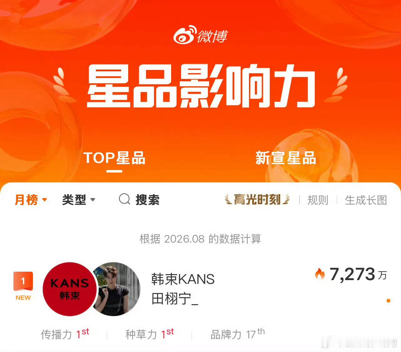 田栩宁韩束全球代言人，星品指数7273万，拿下8月第一 ​​​