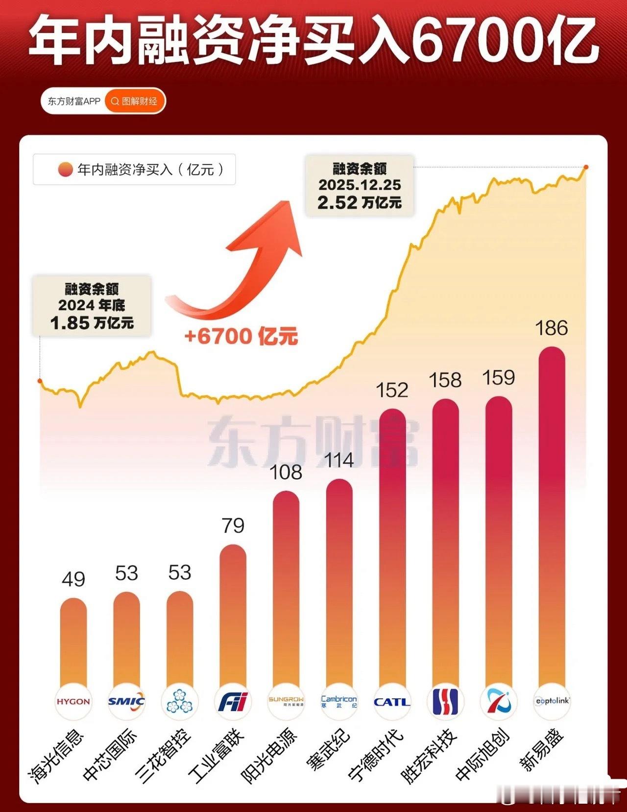 爆料！年内融资客净买超6700亿，杠杆资金正在押注这些赛道！2025年，A股市场
