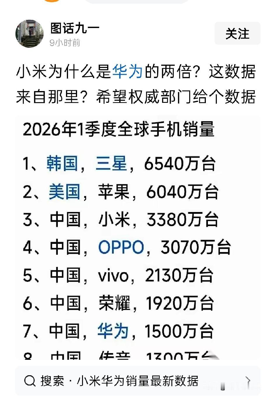 这个数据绝对有问题，排名第一应该是华为才对
看看好多手机帖子的评论区，华为应该排