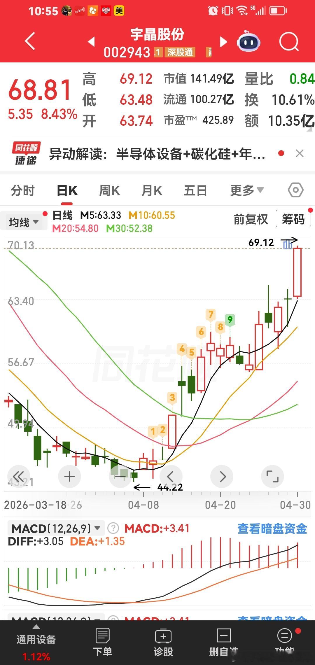 宇晶股份，半导体的热门股票。现在在慢慢突破80元。 