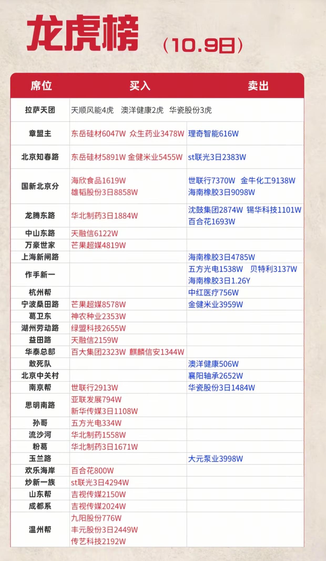 10.9龙虎榜解读！章盟主、知春路联手加仓，游资调仓信号来了
 
10月9日龙虎
