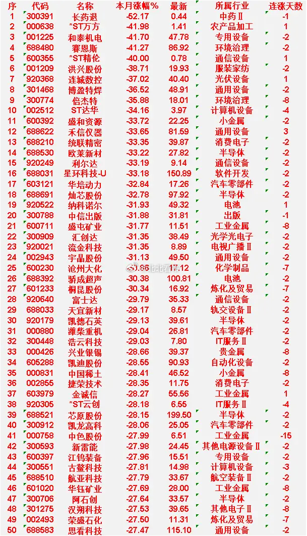 三月以来，整个市场“跌幅最大”的50名单序 长药退：本月涨幅-52.17%，最新