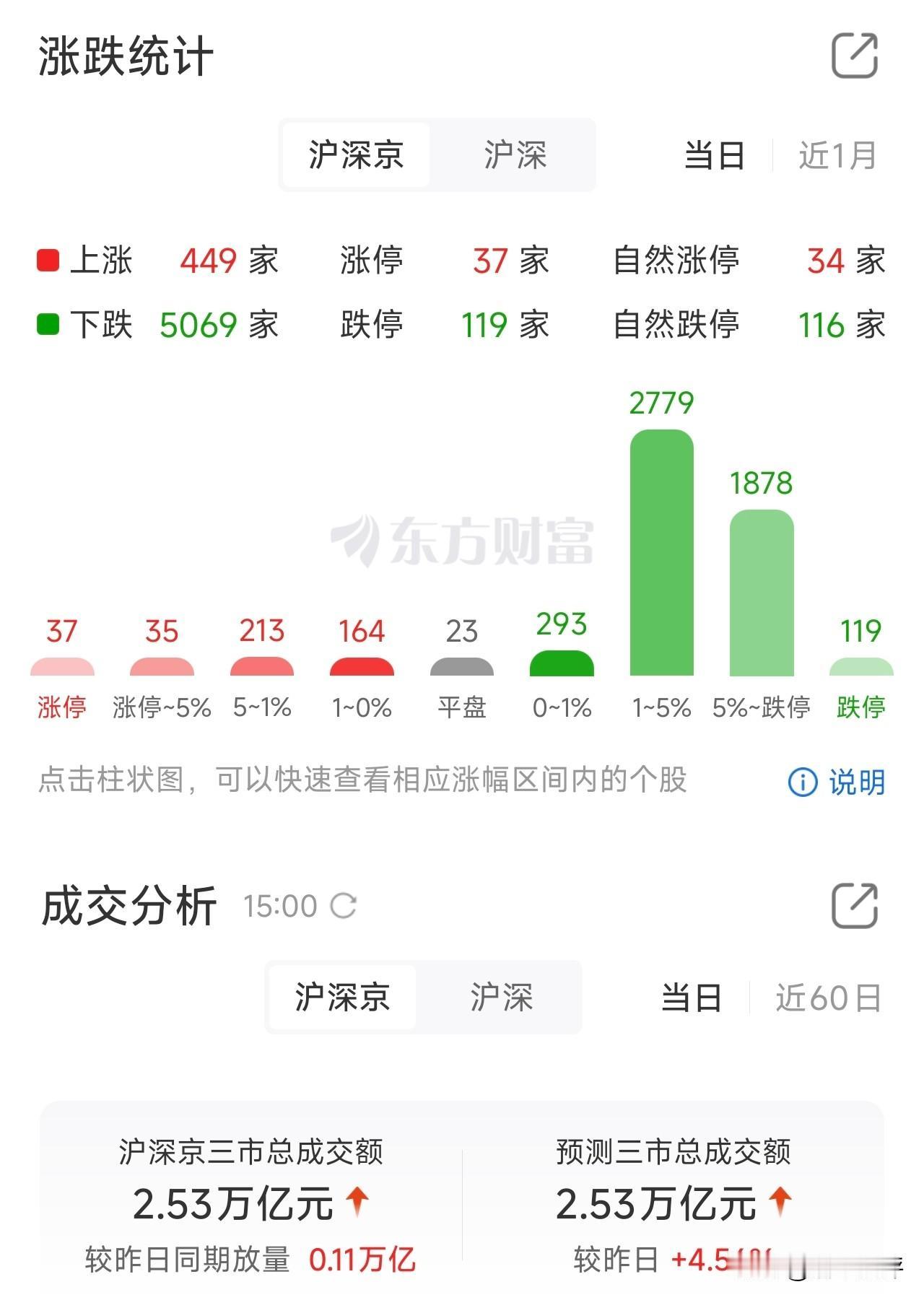 周末还在高喊《牛来》，今天就百股跌停！
8月19日A股收盘，120只股票跌停！