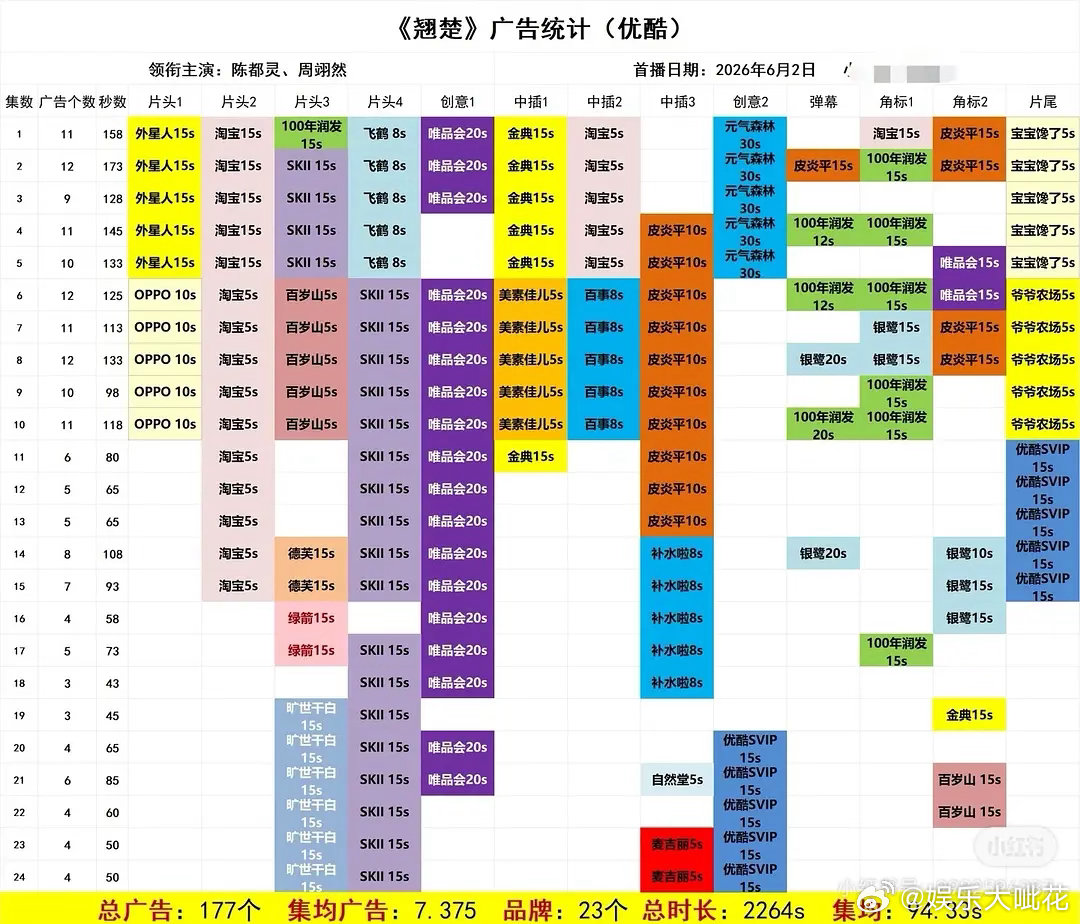 陈都灵翘楚优酷暂居双年冠，同时集均和时长双年冠在大部分剧播着播着一广撑全集的情况