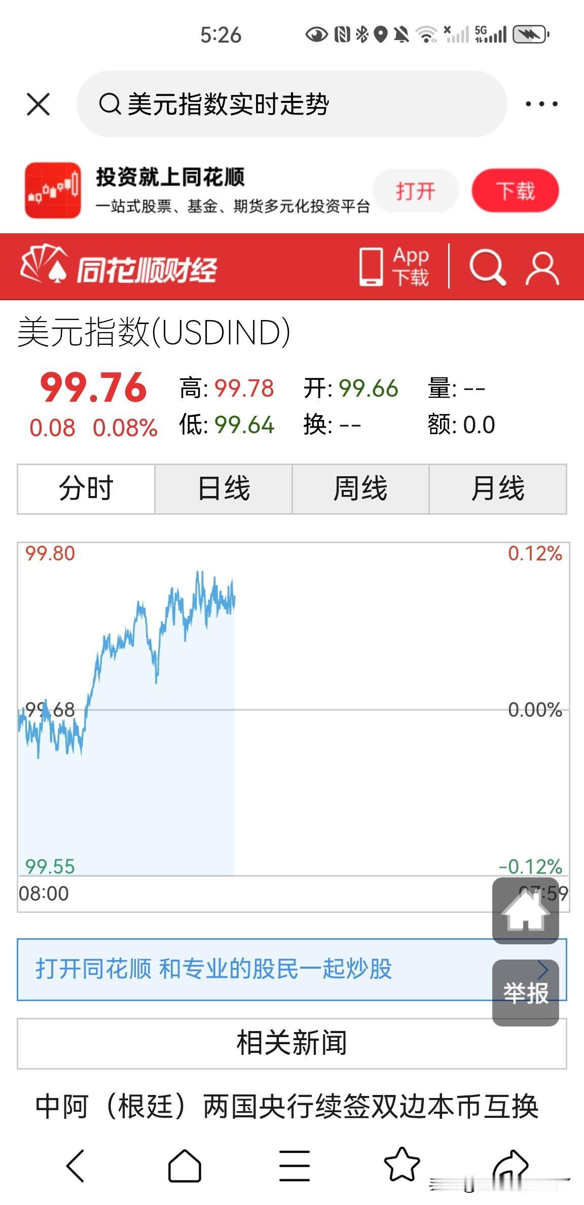 今天的美元指数走强，而且是走出了与黄金同时走强的趋势，美元指数开盘99.66，最
