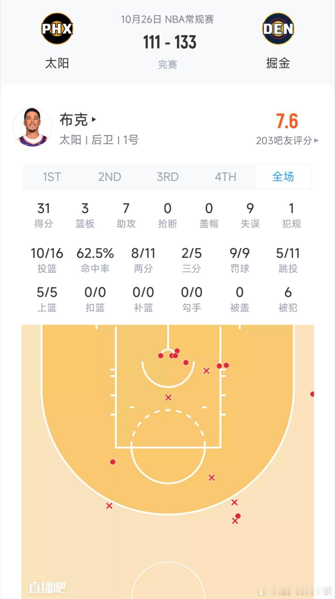 更适合二号位？🤔布克今日贡献31分3板7助9失误，失误数追平生涯单场记录。赛季