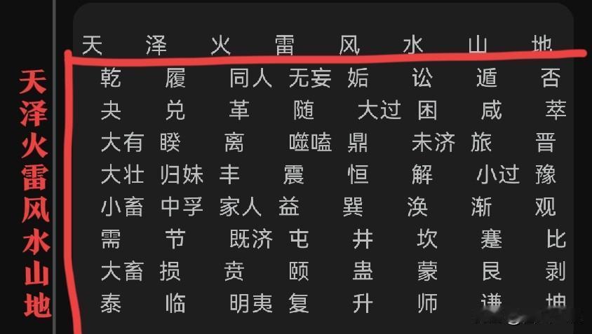 按先天八卦排列的64卦。诵读方式为先纵再横，乾为天、天泽履、天火同人、泽天夬（音