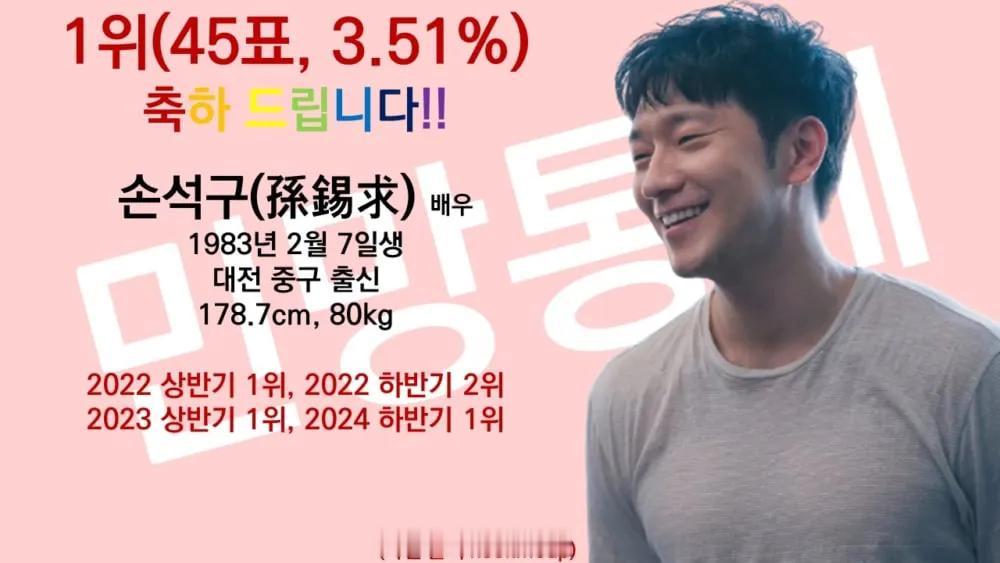 2024年同志最喜欢的男星排名：孙锡久再夺冠，李浚赫&丁海寅皆上榜！车银优竟跌出