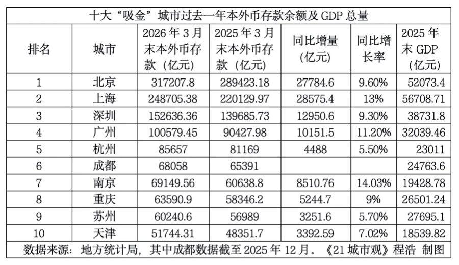 还是北京人有钱，上海屈居第二[玫瑰]