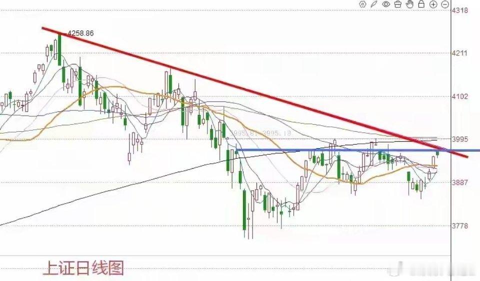 收评：指数收出高开低走假阴线，短线或将迎来单日回撤今日收盘，三大指数小幅震荡收红