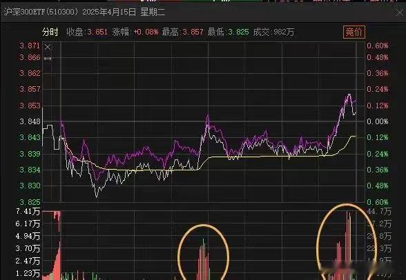 国家队在A股市场尾盘出手护盘，显示市场呵护态度，需关注成交量和机构游资参与度。​