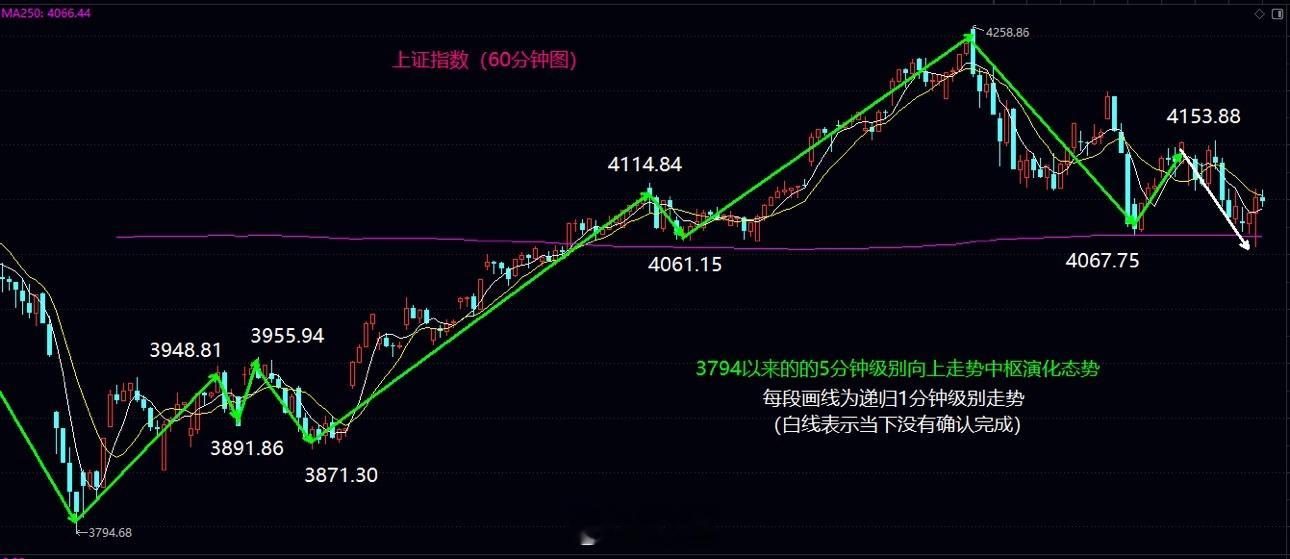 明日关注能否阳线收在5日均线之上大盘今日低开后震荡下行，不过下跌力度逐渐减弱，上