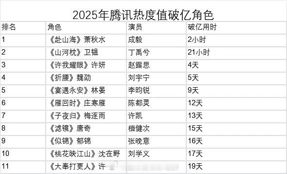 🐧2025角色热度破亿角色成毅赴山海萧秋水破亿用时2小时 