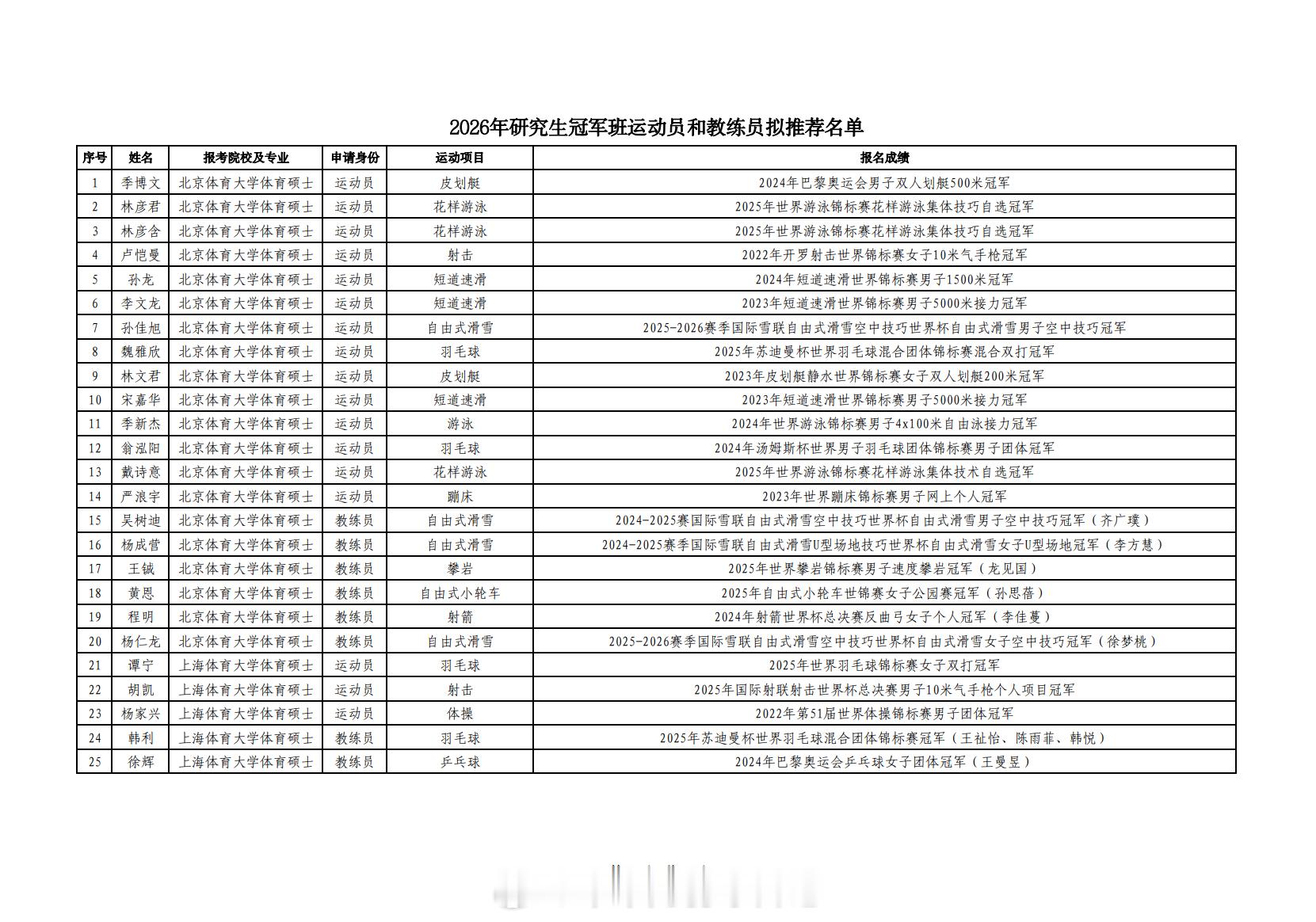 体育总局科教司关于2026年研究生冠军班运动员和教练员拟推荐名单的公示 魏雅欣 