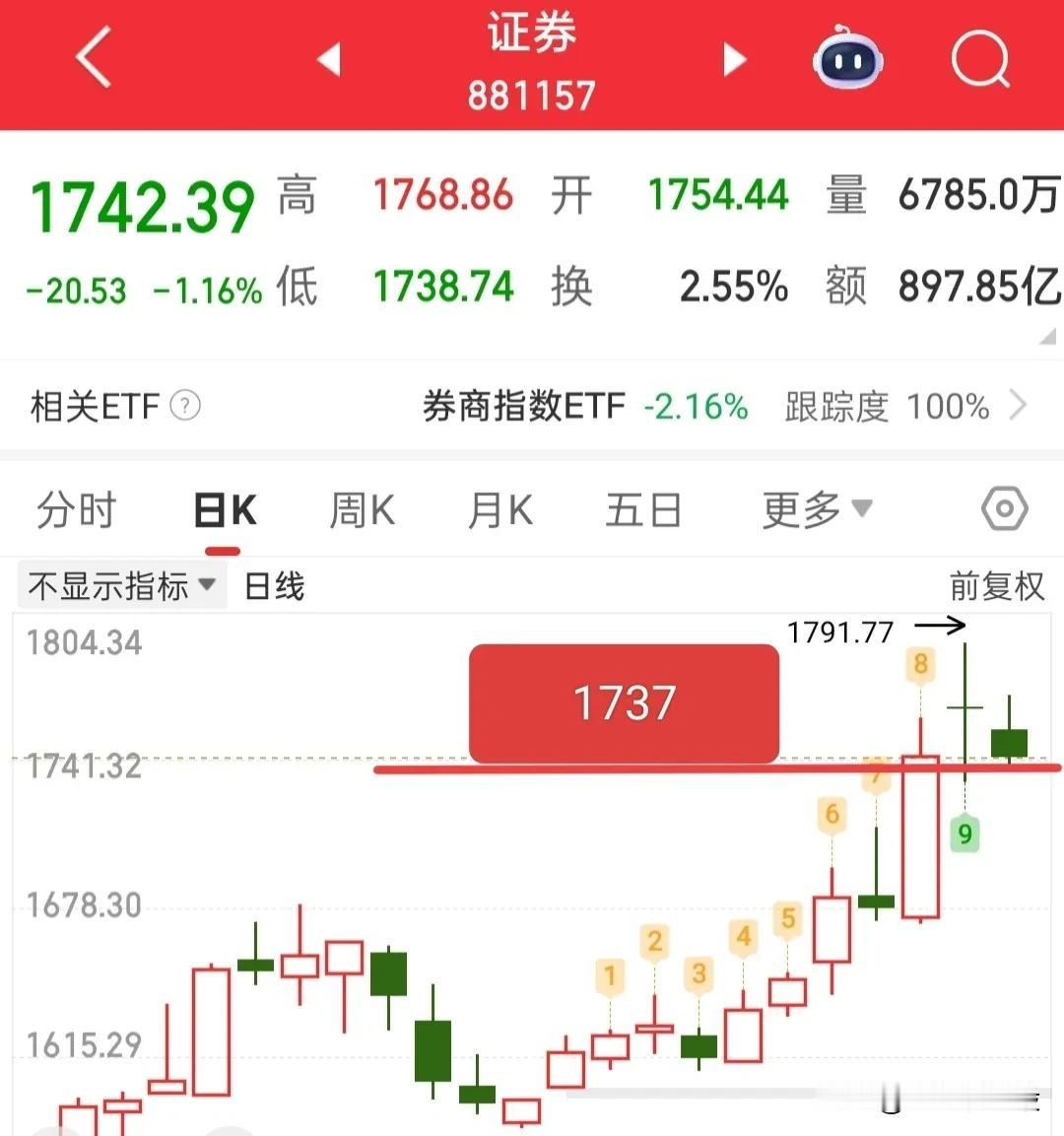 从明天起，就要谨慎对待了，照样明天冲高继续出来，不做格局，这里调整的风险越来越大