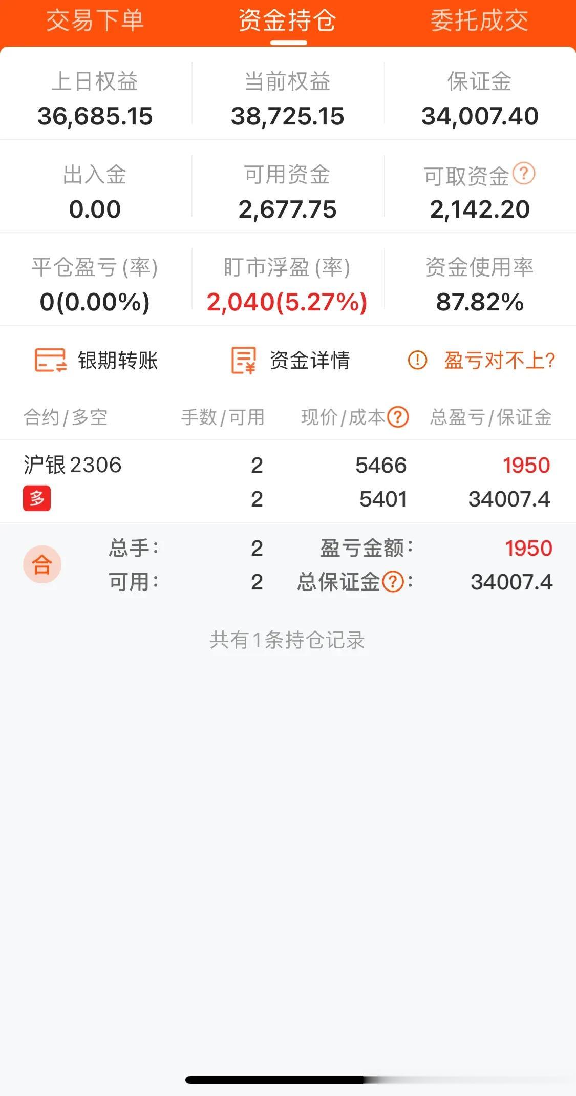 白银 空单扛了500多点 亏100个点 平仓止损，终于可以反弹开多单了 ，拿着空