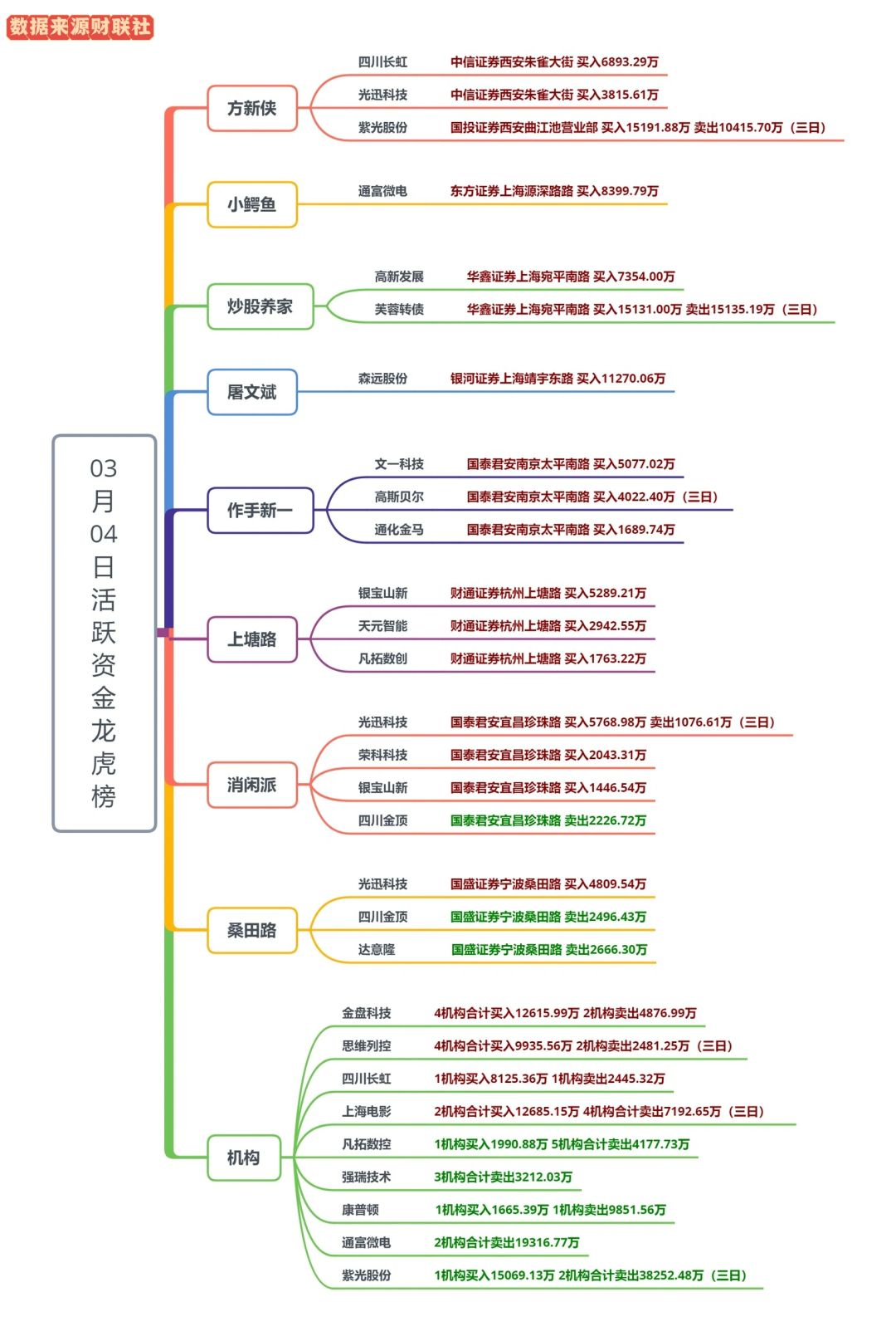 3🈷️4日活跃资金龙虎榜