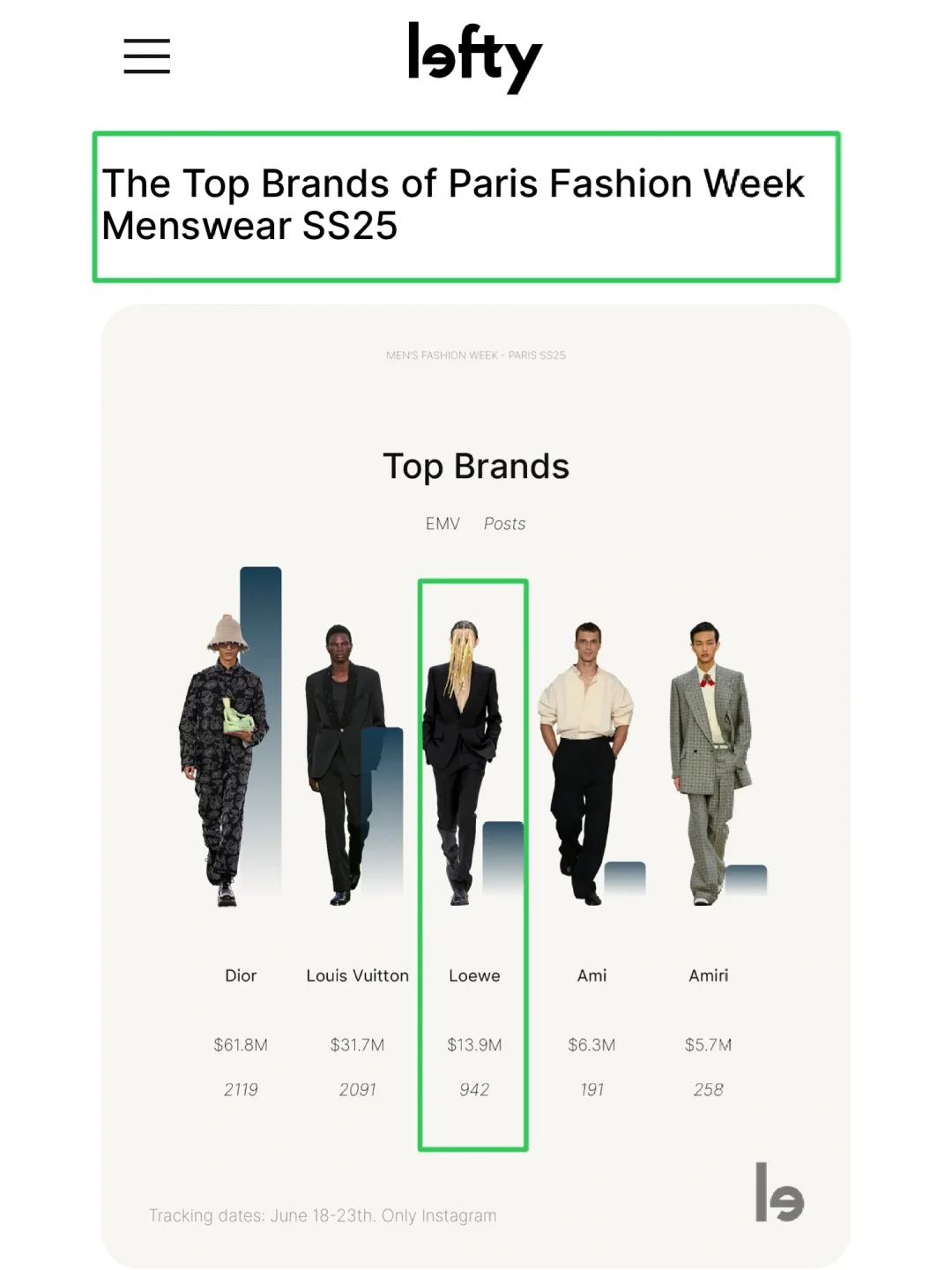 巴黎時裝周最具影響力品牌，恭喜LOEWE！