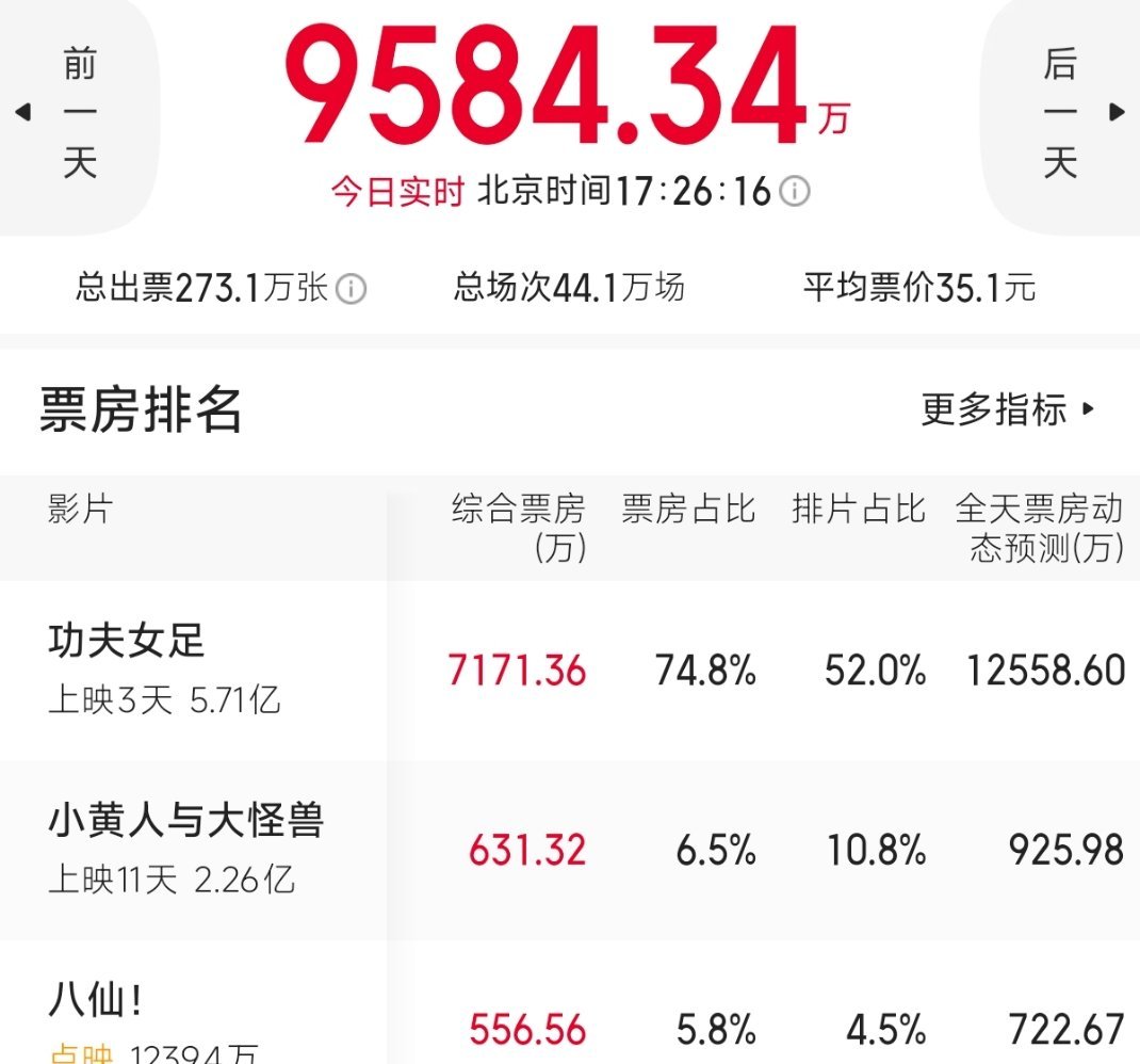 功夫女足和功夫差了十个少林足球猫眼看过的人评分有9.4分，我身边看过的人都说好看