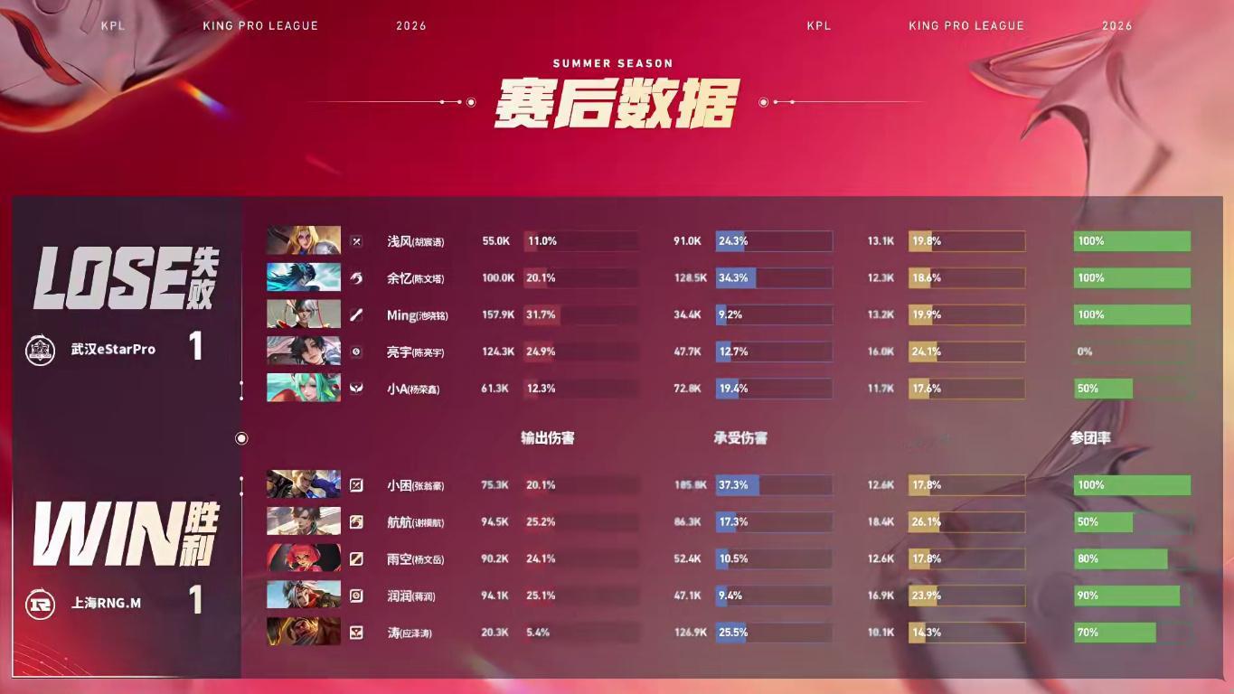 2026KPL夏季赛 常规赛第一轮W1D5 RNGM对战eStar【上海RNG.