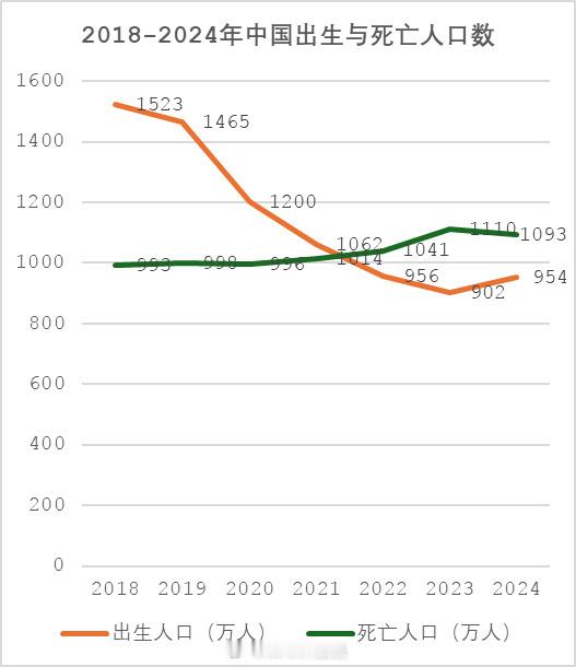 全国人口减少139万人 2022年减少85万2023年减少208万2024年减少