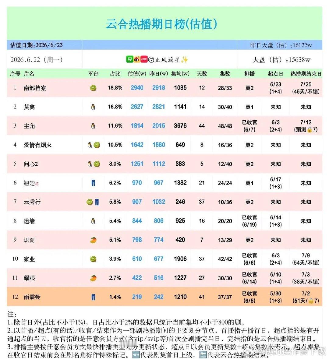 《南部档案》登顶日榜，但真正的“王炸”可能是《主角》。6月23日云合日榜，大盘虽