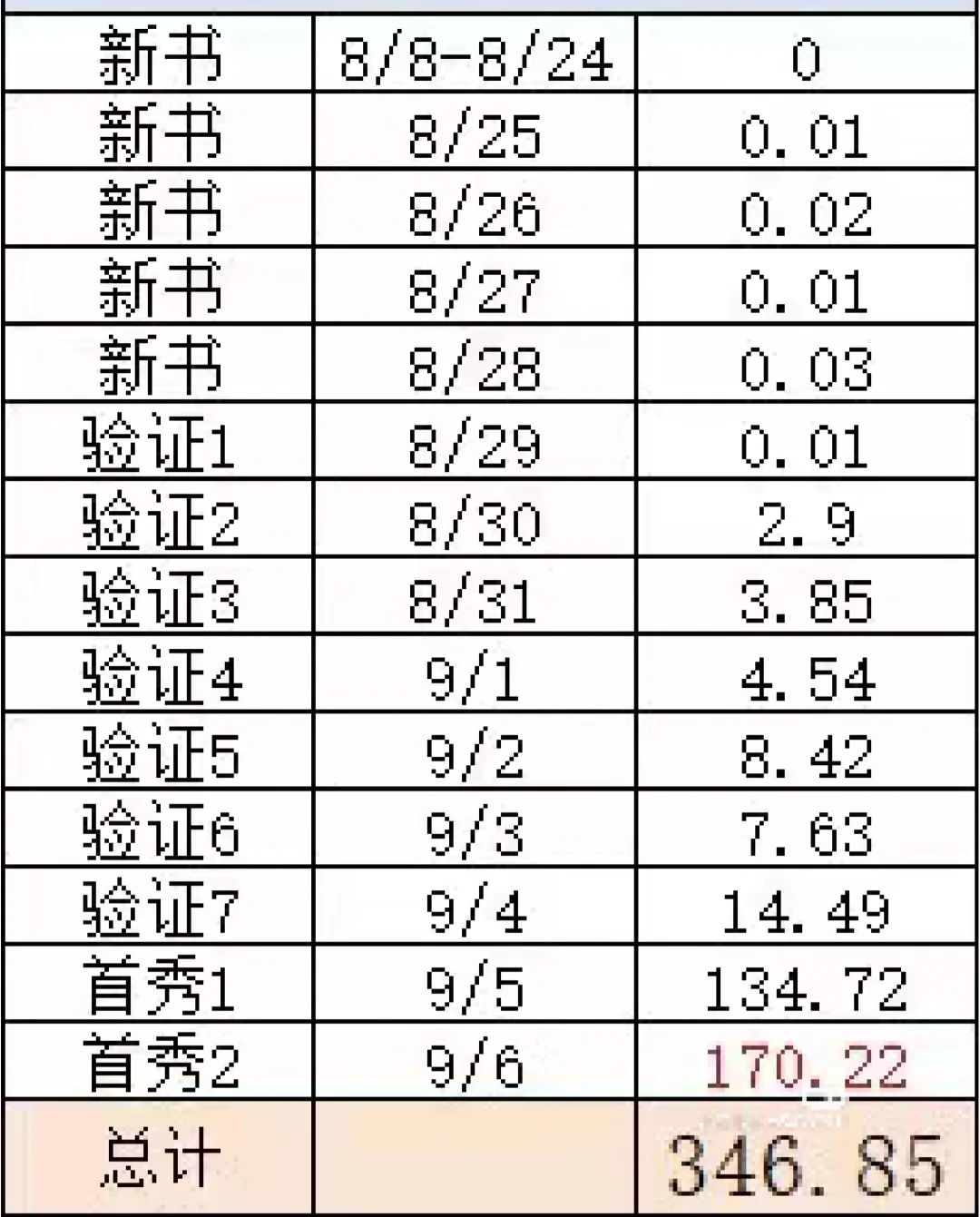 番茄新手第一个月稿费实录