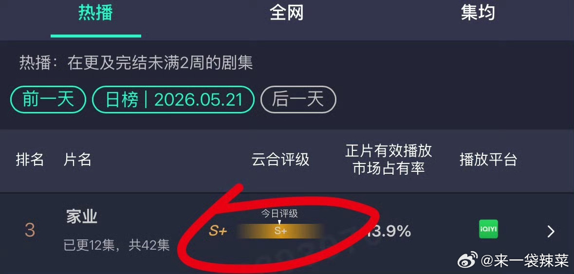 杨紫家业评级，S+，感觉好像播的不错