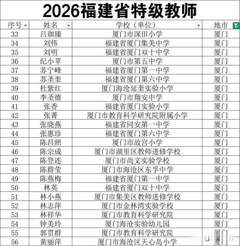 恭喜厦门24名教师获批特级教师
厦门深田小学吕珈臻老师
厦门集美中学刘伟老师
厦