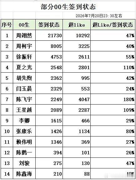 周翊然这断层也太多了吧，直接拉其他人一大截 