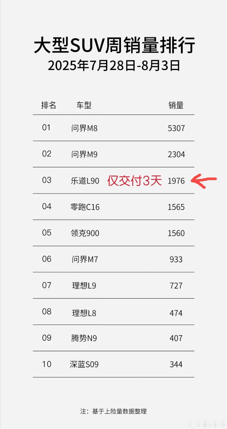 蔚来终于在交付上没拉跨了，不容易啊。M7这款车，真是传奇耐黑王，都这样明牌了，依