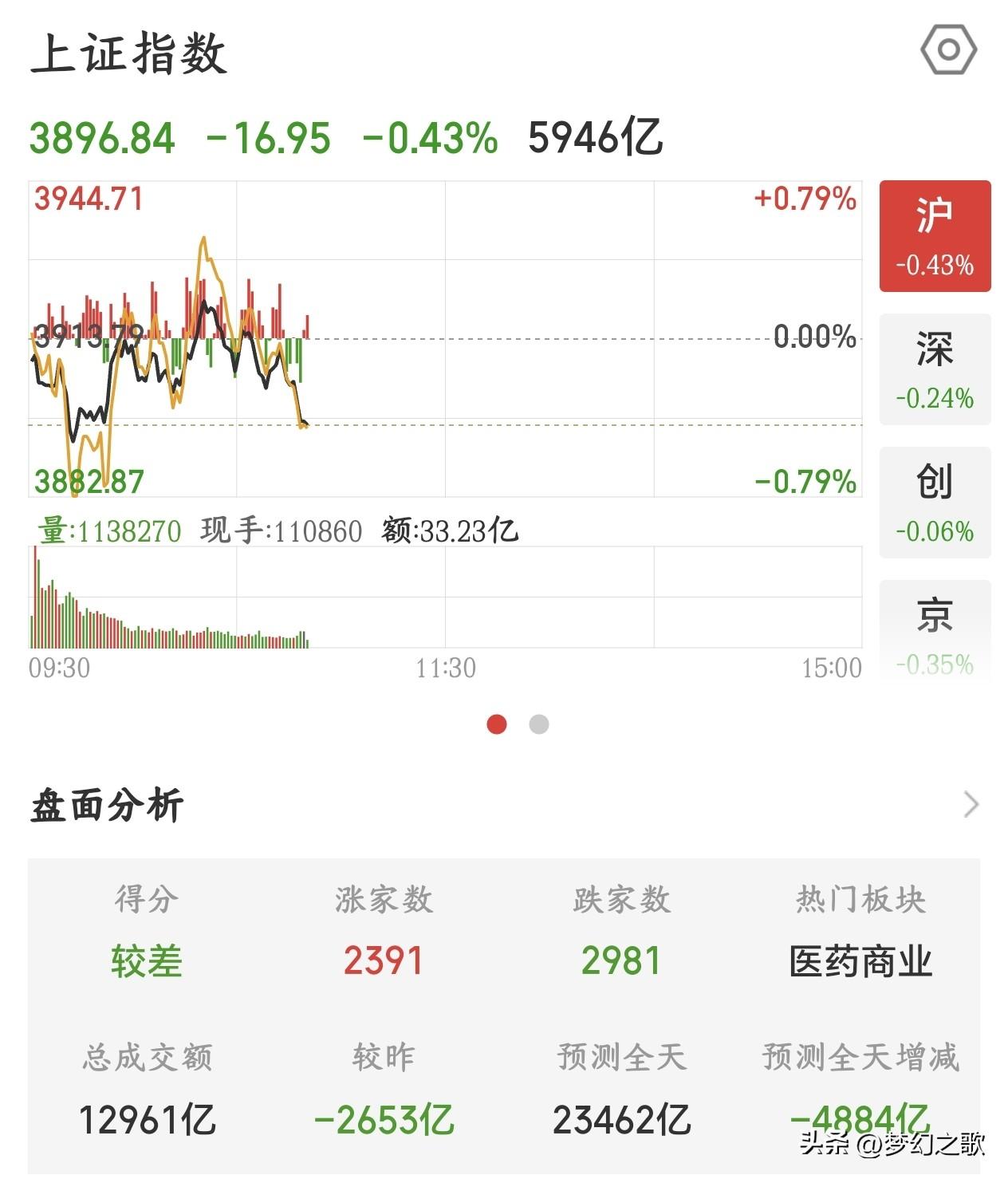 A股走势完全不对了，下午要看国家队了，到底什么时候调整结束
昨天A股大跌之后，晚