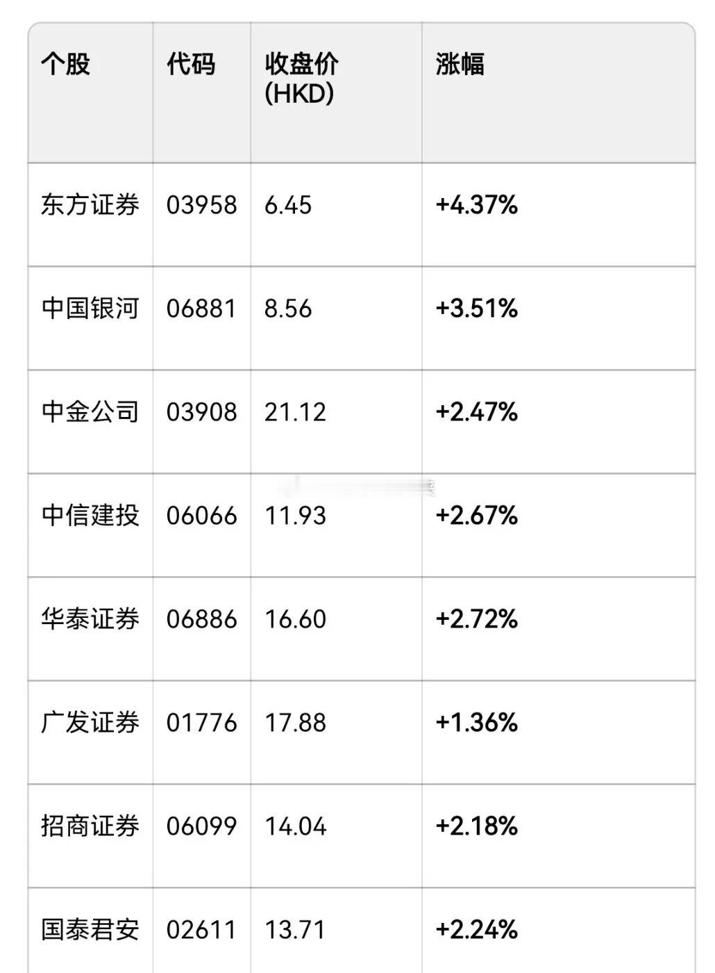 今天港股大涨券商股表现如何？- 恒生指数：+1.24%（26095.88点）- 