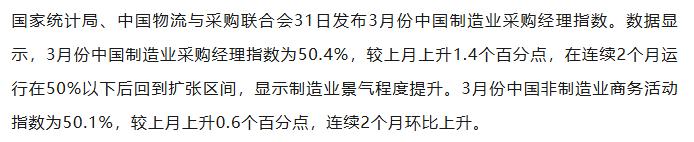 【融配达*早安资讯】3月中国制造业采购经理指数为50.4% 经济回升向好！