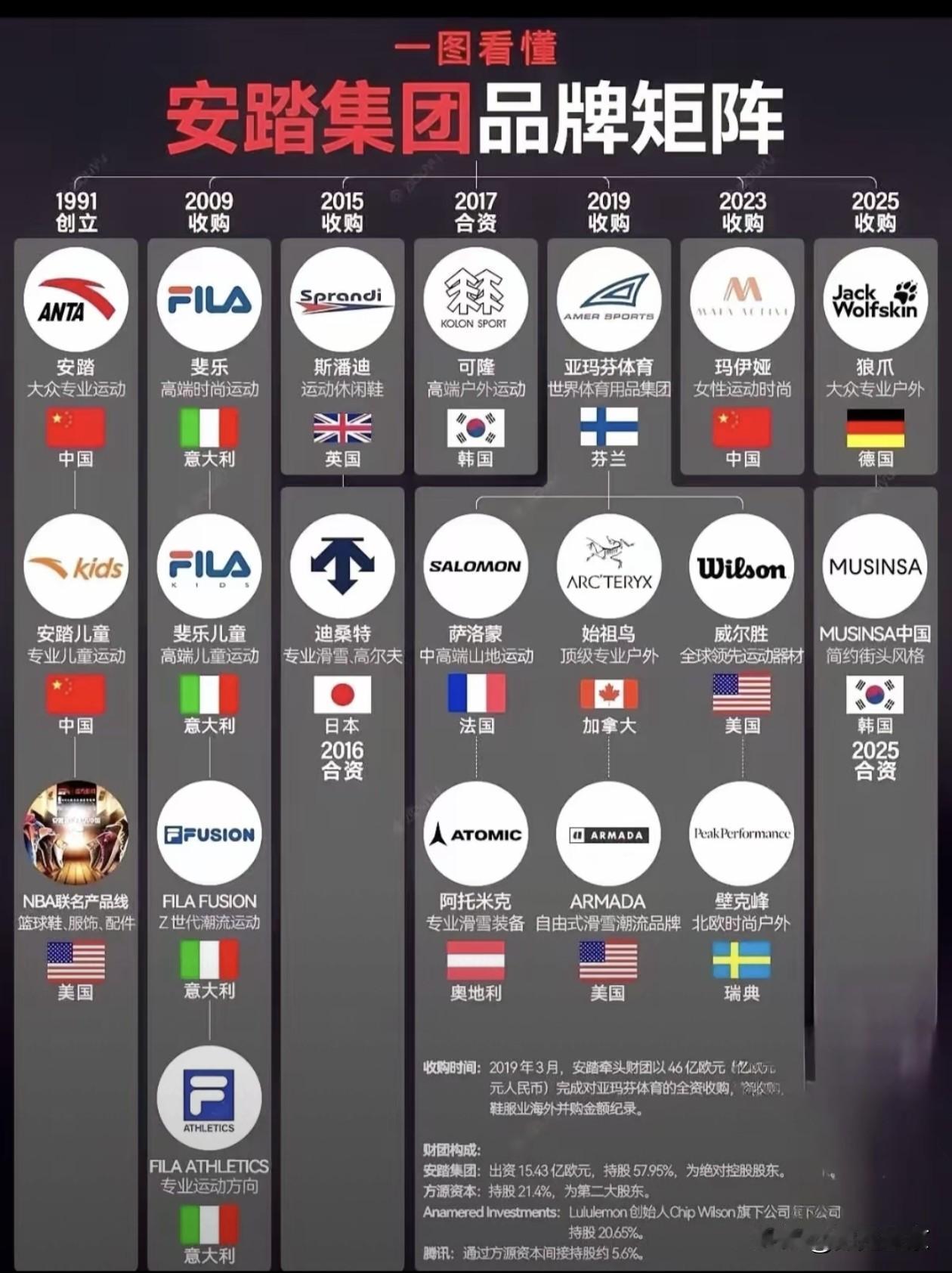 国货崛起！原来安踏旗下有这么多品牌…
 
我上大学那会儿，买衣服和鞋喜欢安踏、李