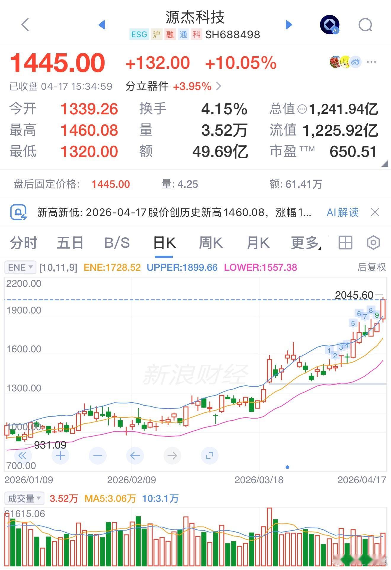 4月17日，A股市场再次见证历史！科创板光芯片龙头源杰科技（688498）大幅冲