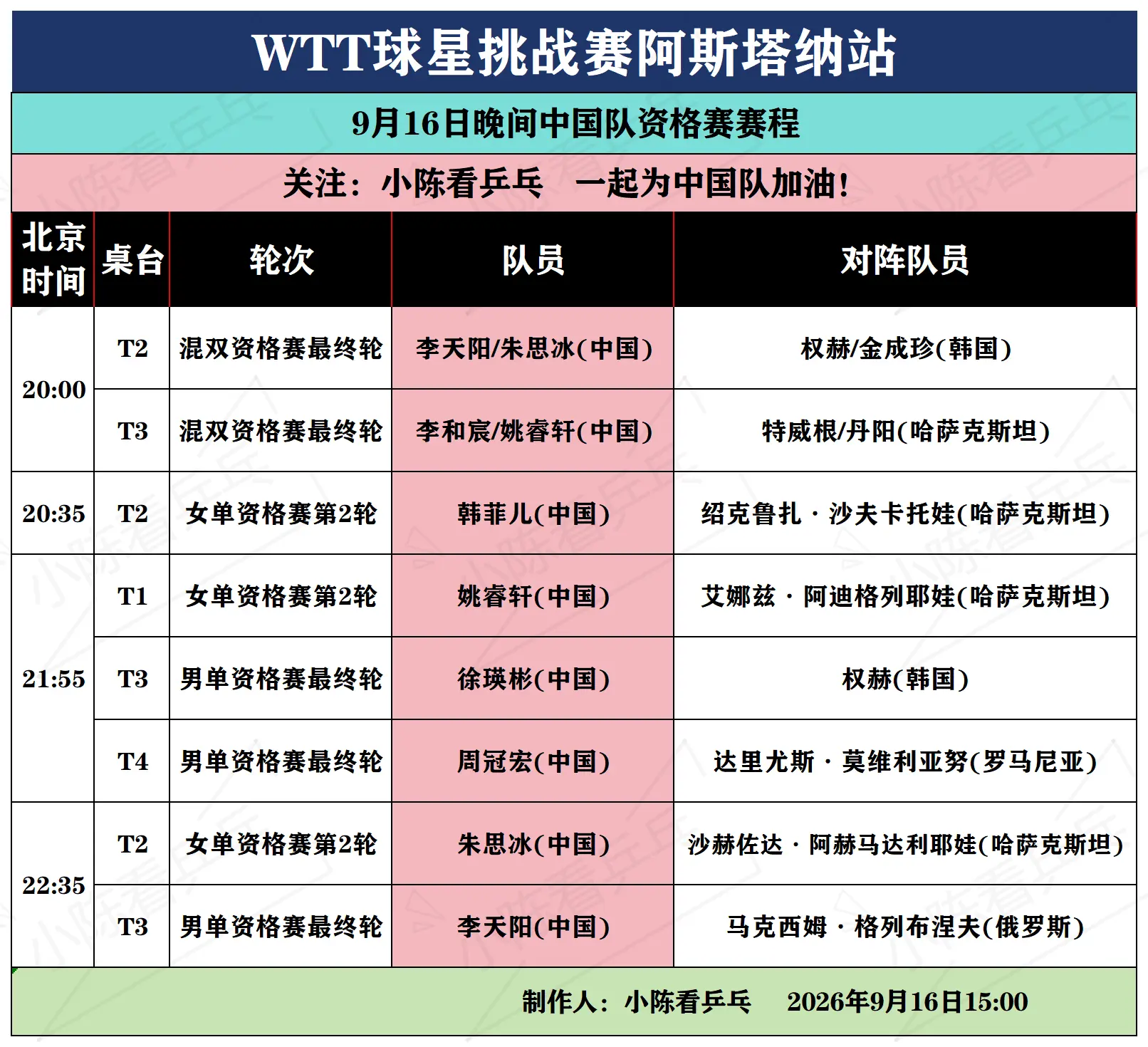 WTT阿斯塔纳站9月16日晚间中国队赛程。WTT球星挑战赛阿斯塔纳站9...