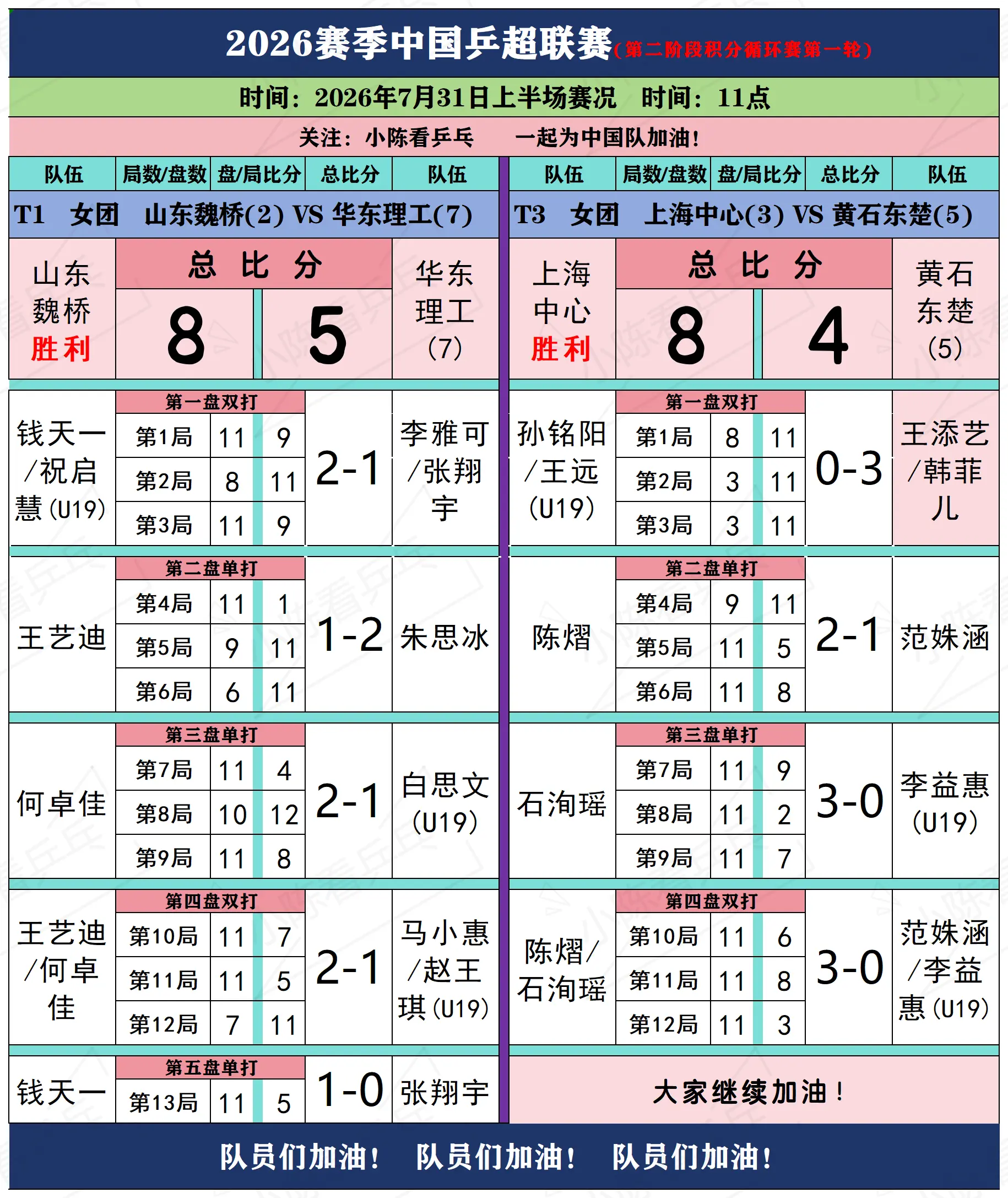 2026赛季乒超联赛7月31日上半场赛况。2026赛季中国乒超联赛7月...