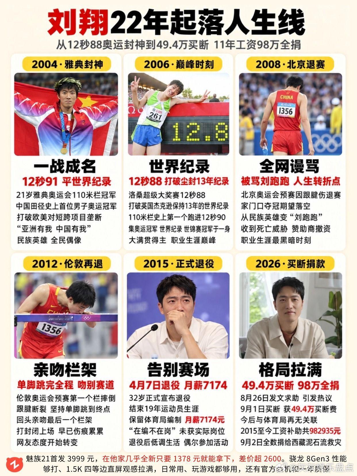 22 年大起大落，该还刘翔公道了！刘翔 刘翔买断编制 110米栏 雅典奥运会 跨