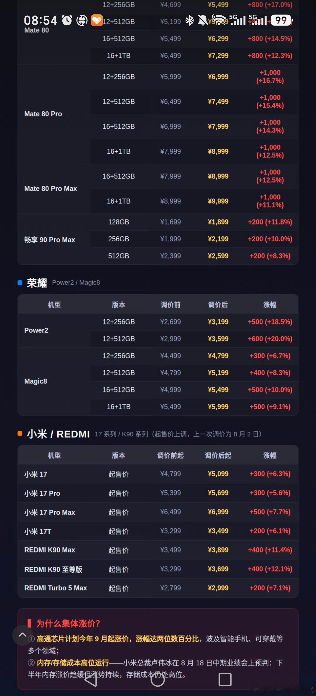 手机涨价 卖不动表弟21年买的一加9Pro，电池不耐用，随身得带个充电宝。上个月