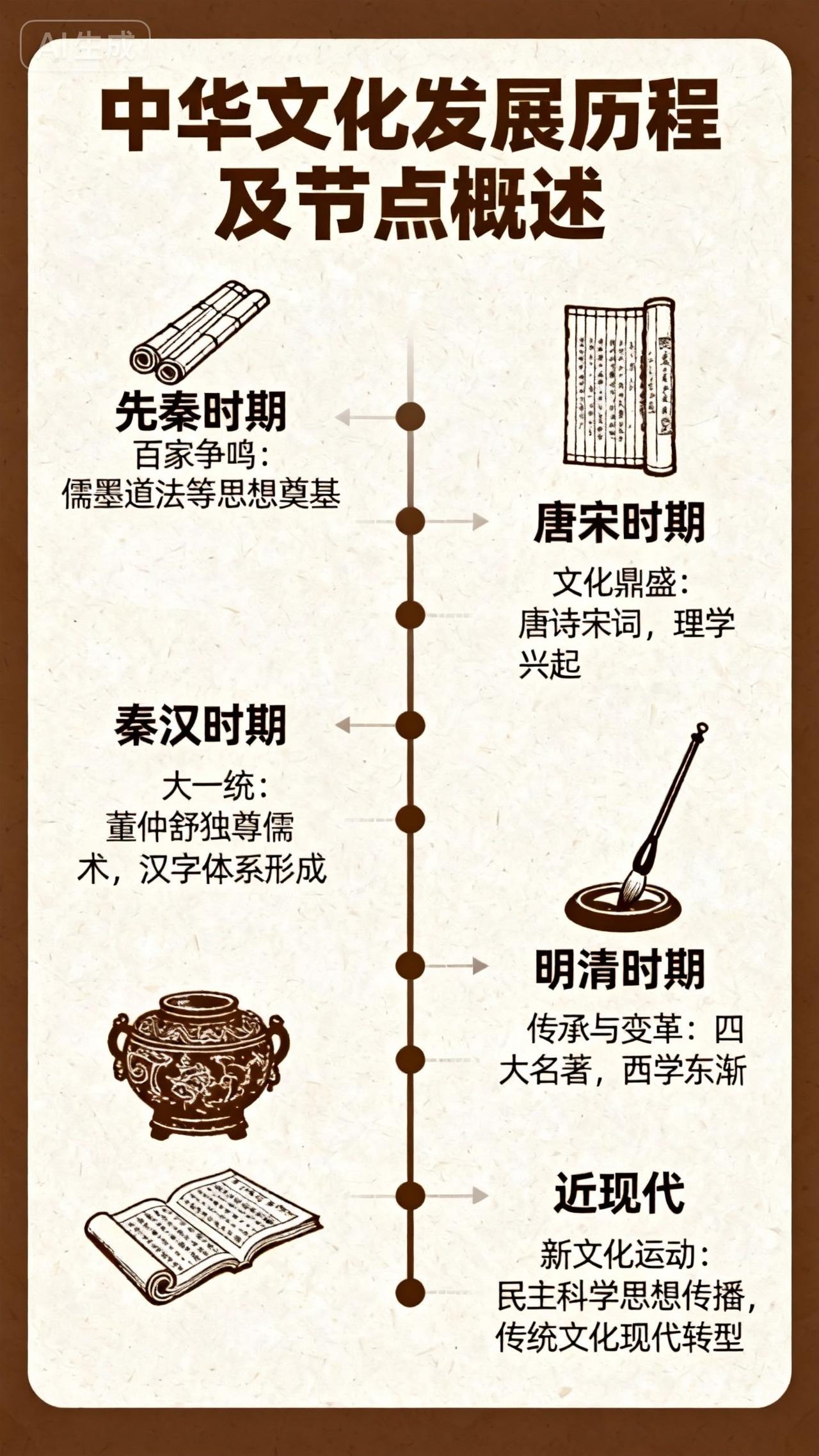 五千年文脉绵延！中华文化发展的四大关键节点，藏着文明传承的密码
 
中华文化源远