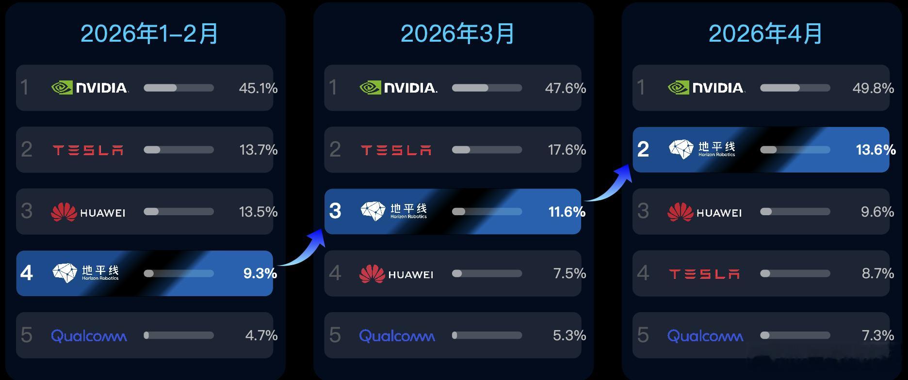英伟达领跑，地平线跃升，智驾芯片市场形成“双强”格局近日，2026年4月国内乘用