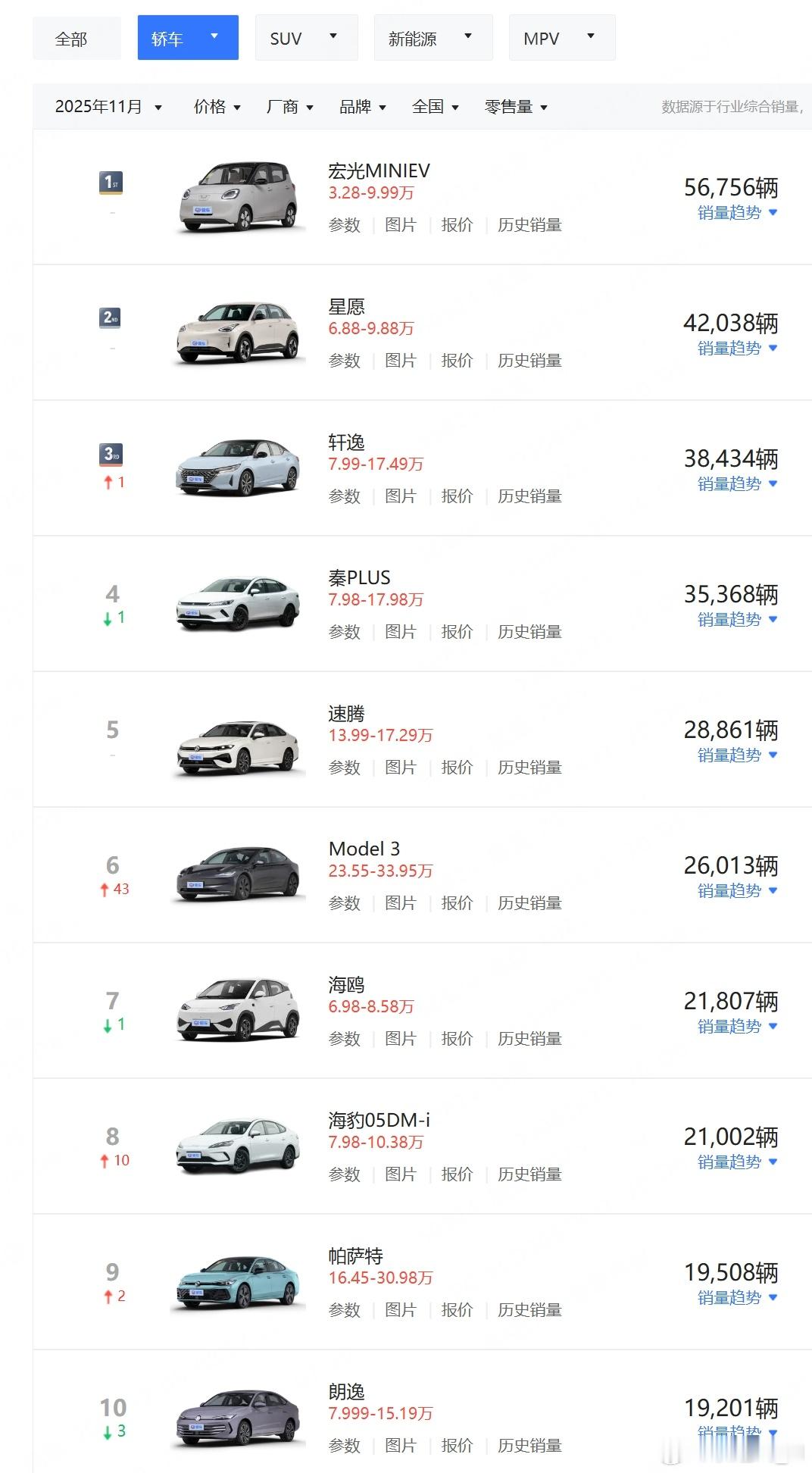 轿车和SUV市场，比亚迪单车销量排不到前三了 