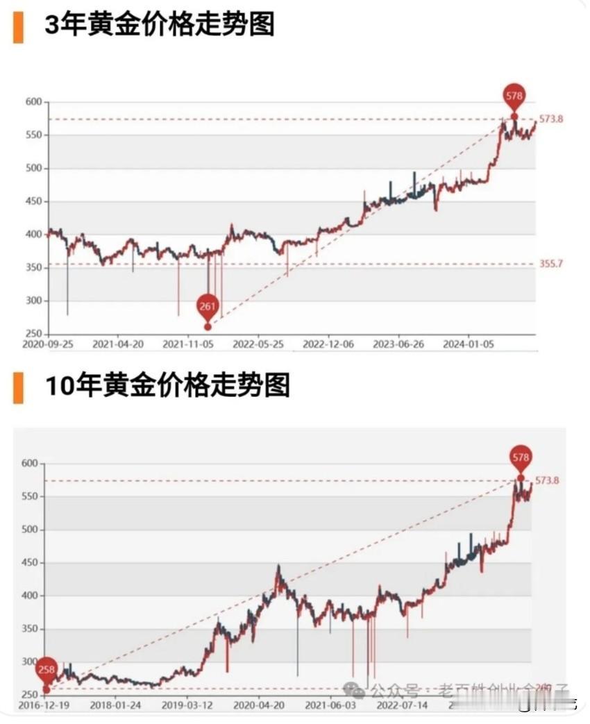“黄金价格持续飙升的核心原因可归结为三点”：
1. ​​地缘政治 + 去美元化​